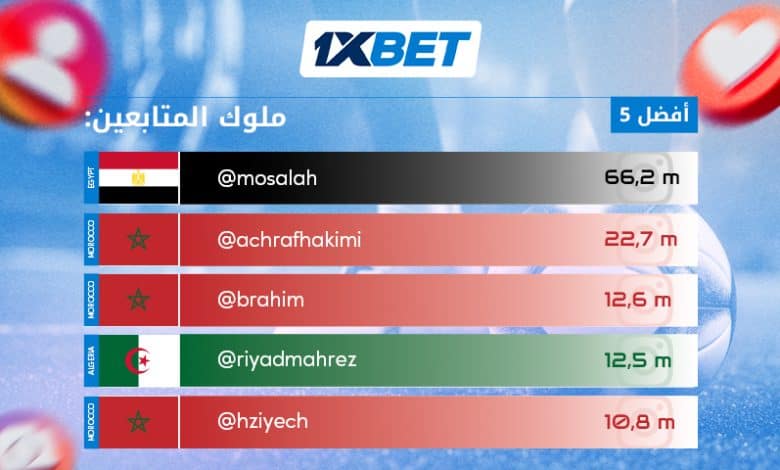 ملوك المتابعة - أشهر لاعبي كرة القدم العرب على إنستغرام 1 ملوك المتابعة - أشهر لاعبي كرة القدم العرب على إنستغرام